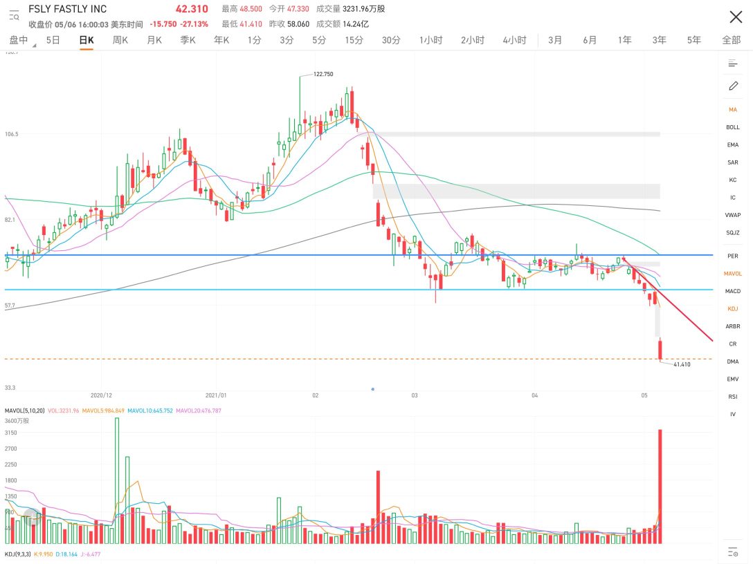 Today's sharp drop was due to poor financial reports and a change of CEO. It's really bad news, so it's not surprising that there was a sharp drop. It had already dropped to 48 yuan after yesterday's session, and there is nothing wrong with closing at 42 today.