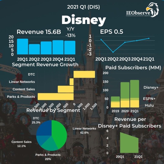 Disney Quarterly Results