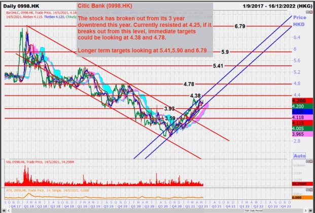 Citic Bank (0998.HK) poised for more upside