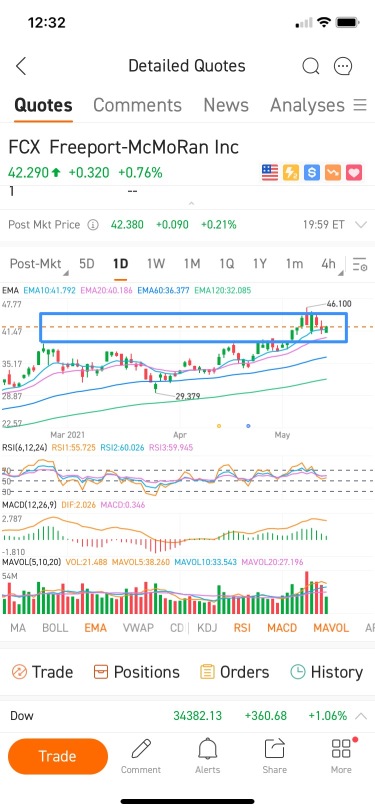 High volume, MACD opinion reached an inflection point. Short-term pullback looked at $38-39, finding support below the 20-day EMA