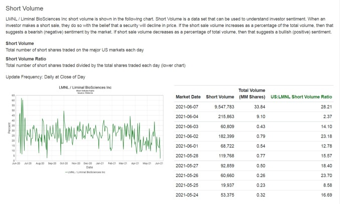 No much shares to borrow for shortist and high interest rate