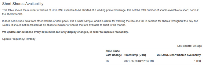 No much shares to borrow for shortist and high interest rate