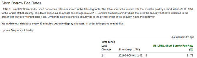 No much shares to borrow for shortist and high interest rate