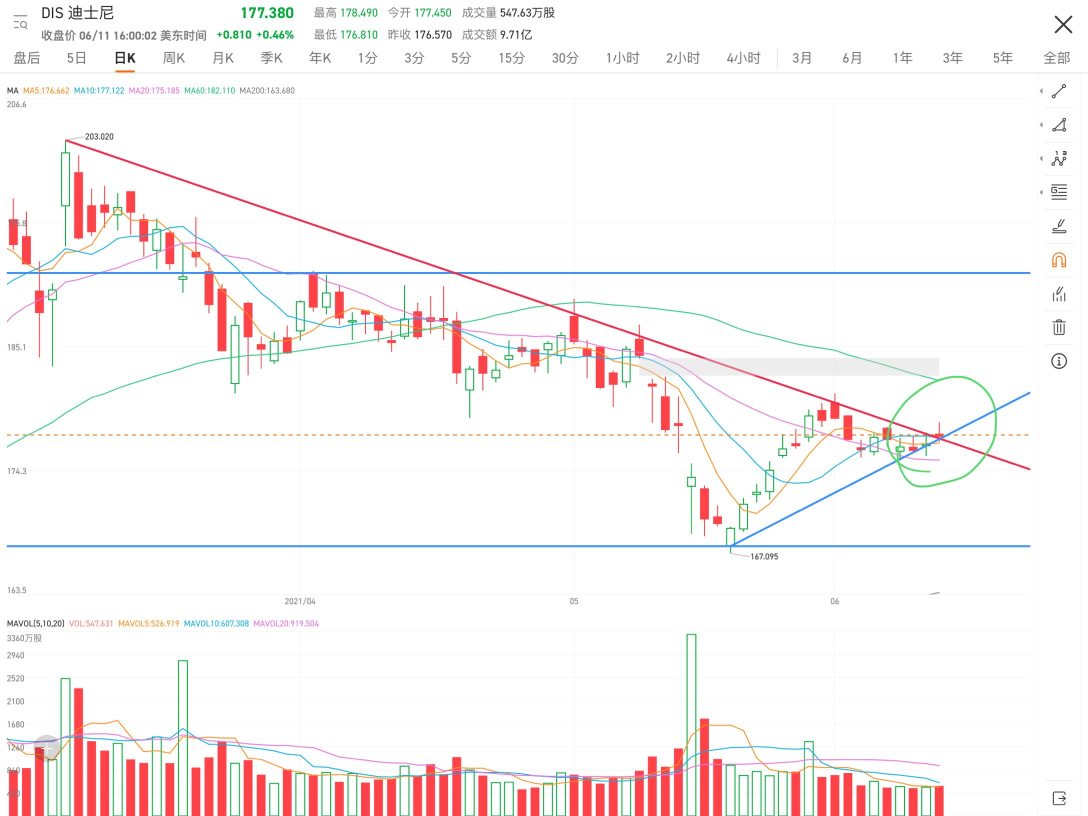 The trend is very subtle. Yesterday's closing was a little higher than the red pressure line. Speaking of breakout signals, they are not strict; it is difficult to judge the agency's true intentions.