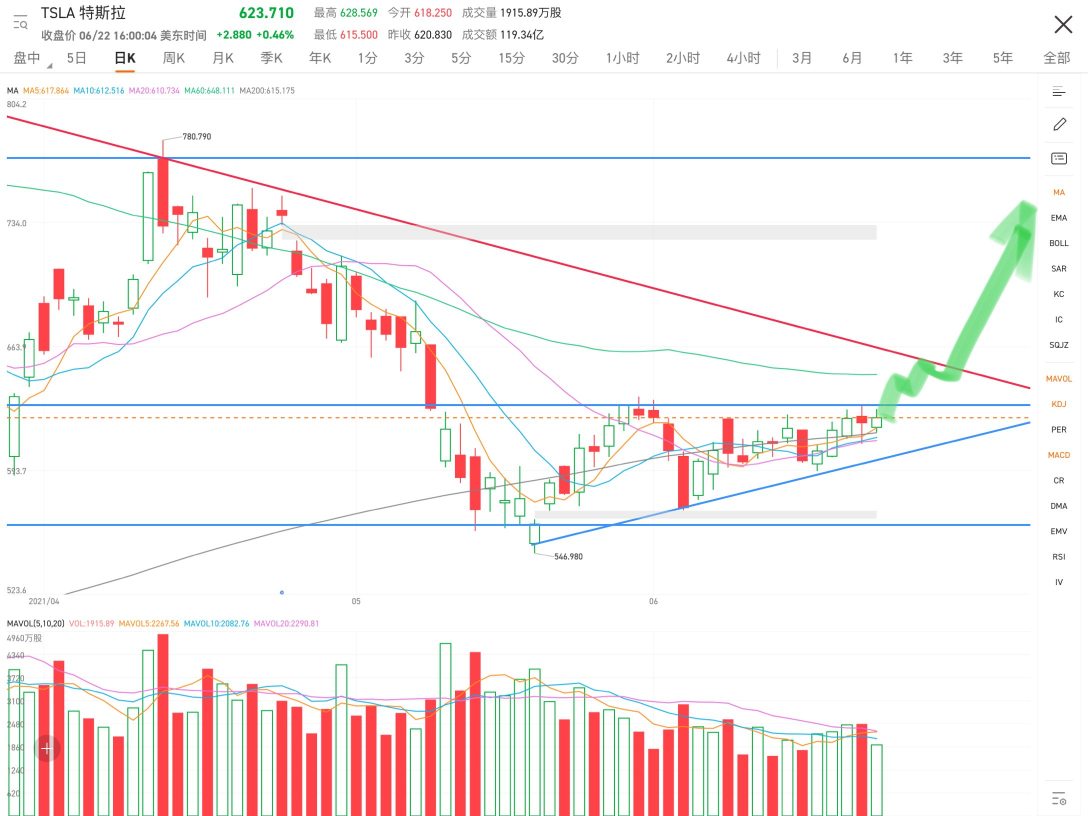 The moving averages have converged and are awaiting a pull-up.