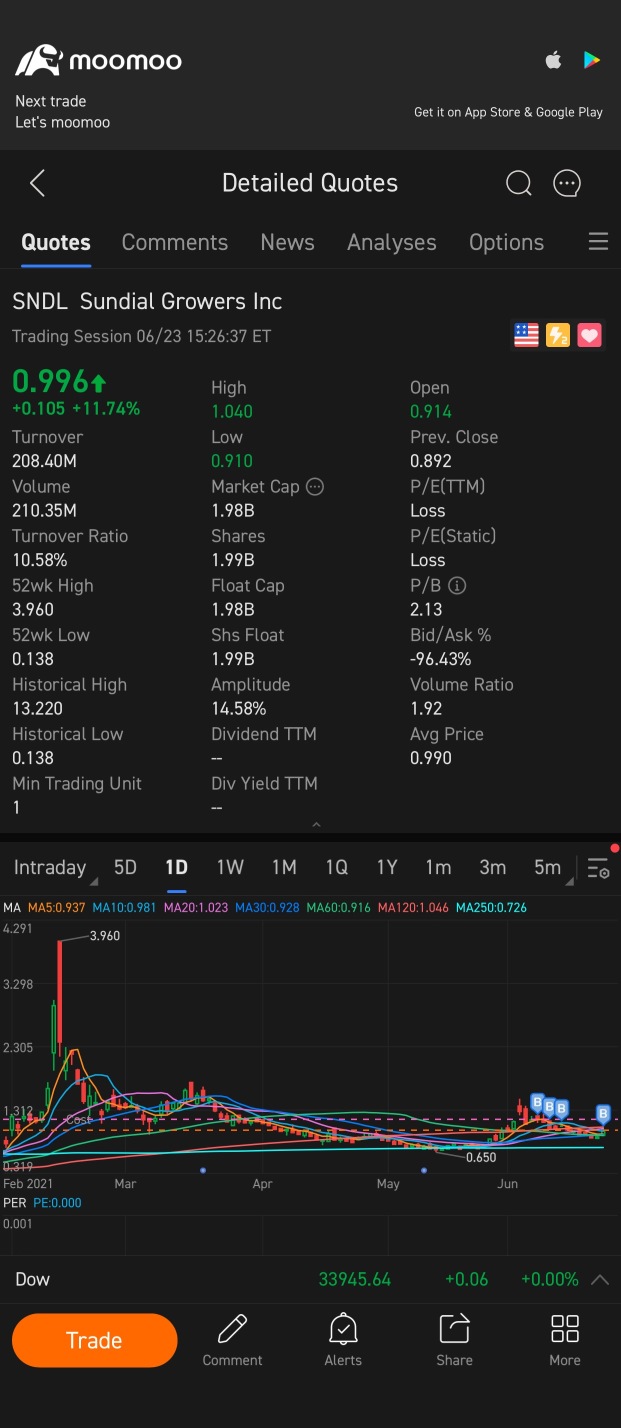 sundial growers another potential stock