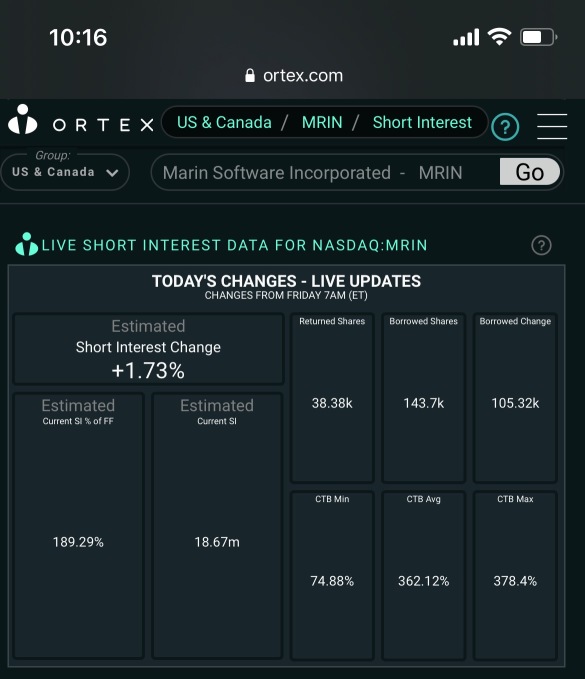 Shortinterest still high at 189%