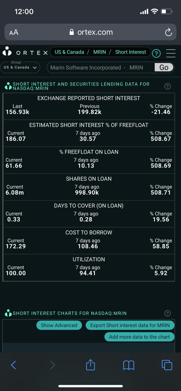 Total only 9.9M free float shares, but they shorted 6.08M shares😂