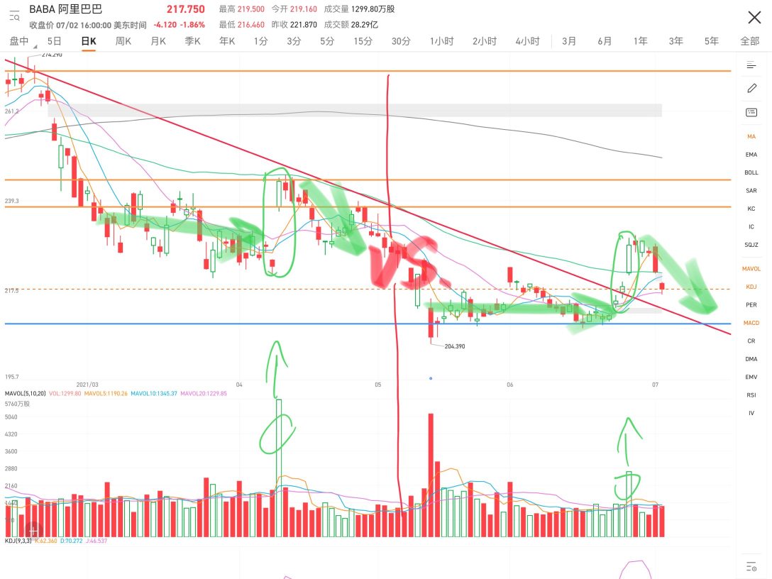 The market maker raises the price to unload, how similar...