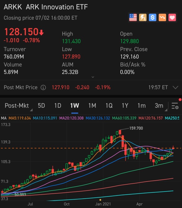 ARKK反弹了30％。你对此有何看法？