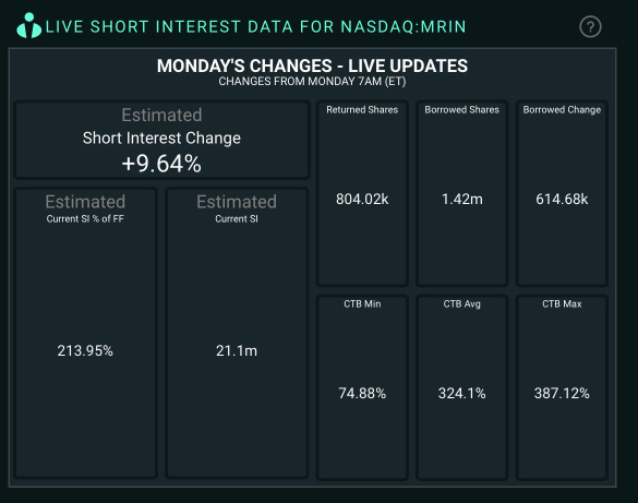 Short interest up to 213%(USD21M)🤫