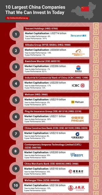 10 Largest China Companies