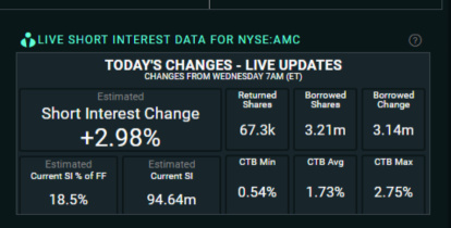 [10:20am] Another 3.14m shares were borrowed to be potentially short! Wow!