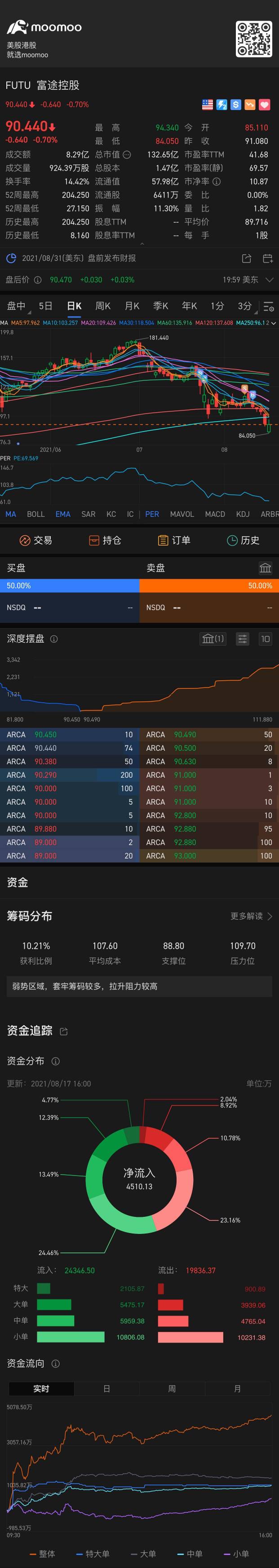 The after-hours price of Moomoo Apps is different from the current market price.