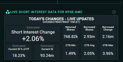 [11:05] ORTEX short interest data - continue to increase