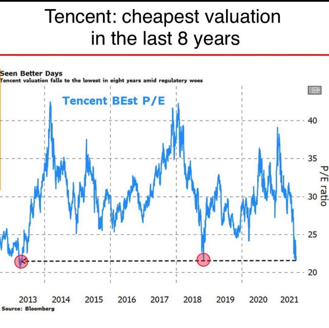 TENCENT P/E at 8 years Low.