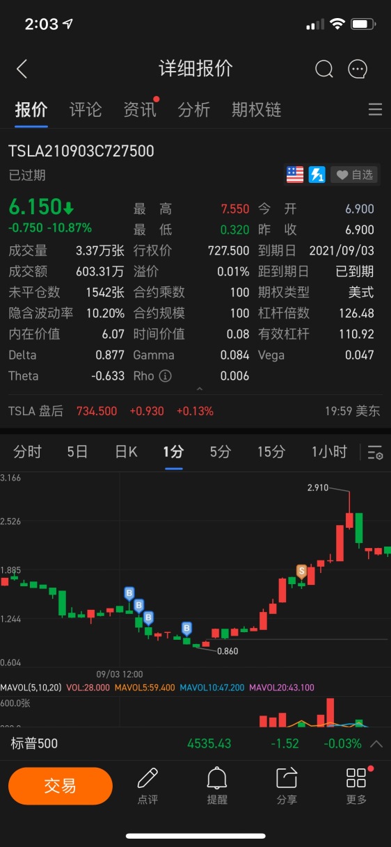 Continuously oscillating near 725-740.