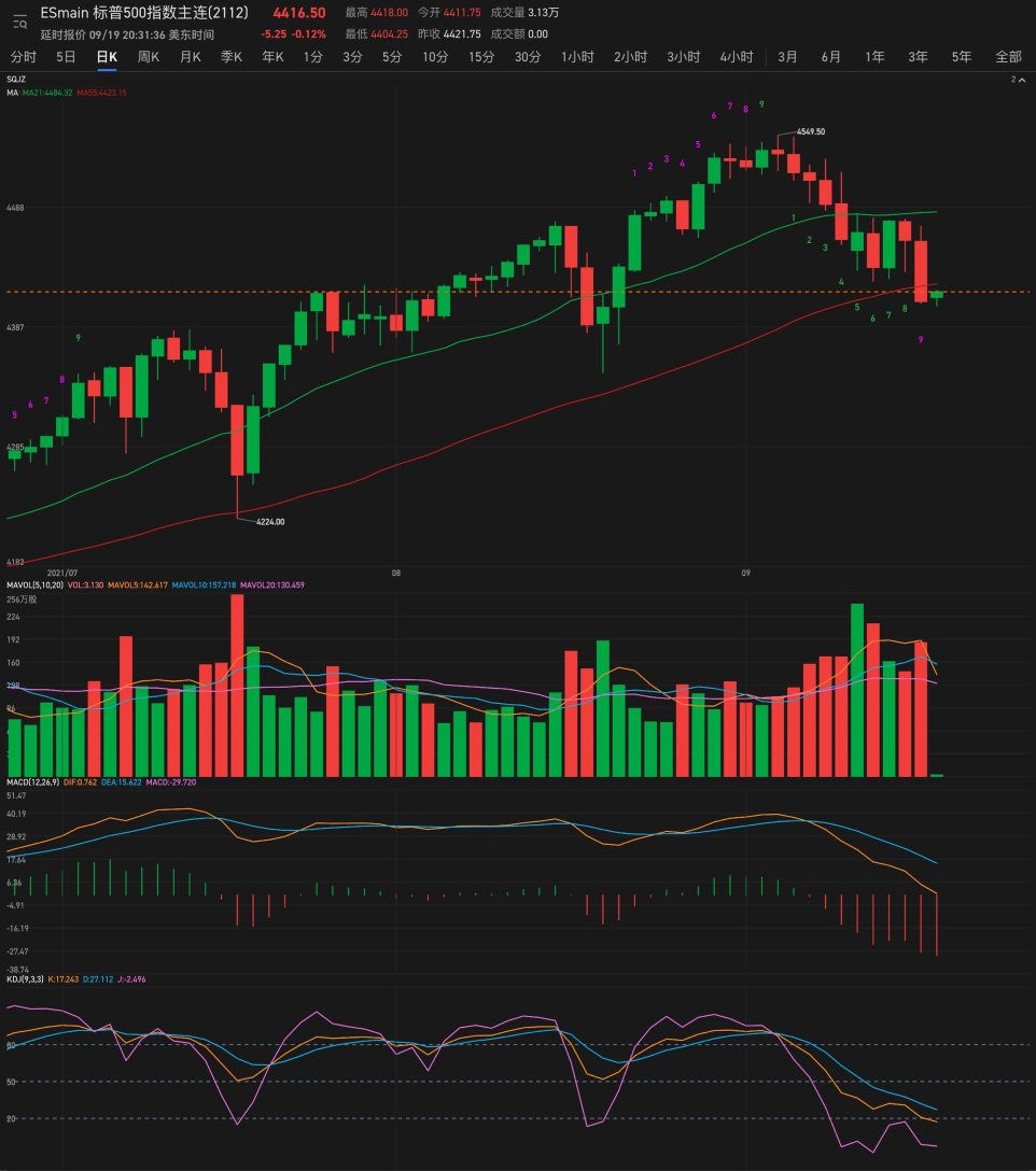 The daily line is 9️, and if it falls too much, it will rebound