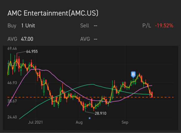 Still dropping... TP below 30