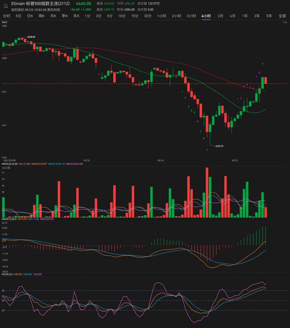 History repeats itself again, low 9️ close to bottom, high 9️ take profit