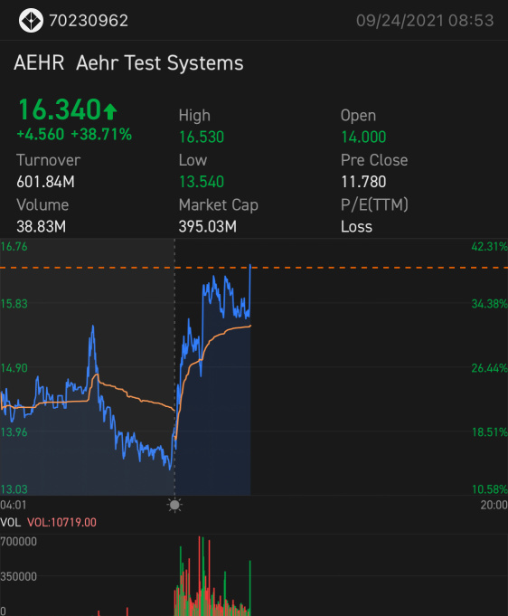 🚨AEHR🚨 watch for new high
