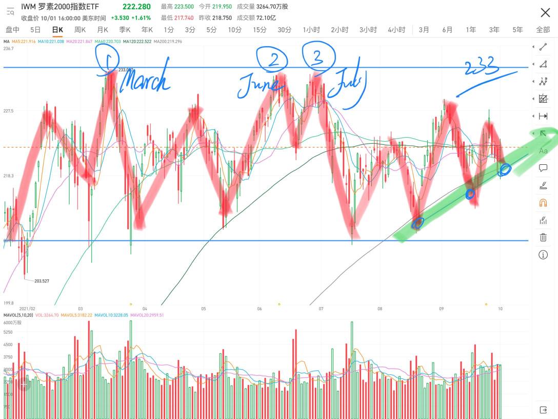 Currently, the Russell Index is fluctuating, and the previous three shocks to 233 have all failed. Now it's time to sort out the failure of the third shock. The thick green line in the chart is a short-term upward trend. If you step back this time, you need to stop falling at the price of 218.80; otherwise, it will fall.