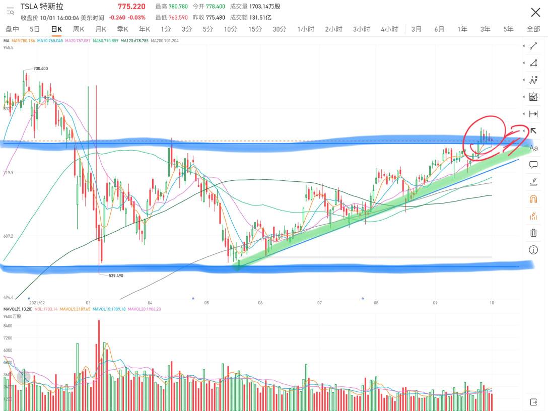 Tesla broke through the upper pressure level this week and is trading sideways to resolve and eliminate undetermined holders. The market is still optimistic in the future. As for how long the sideways market will last, it also depends on the volume of transactions. If it's a large amount, a few days will be enough; if the amount is small, just wait...