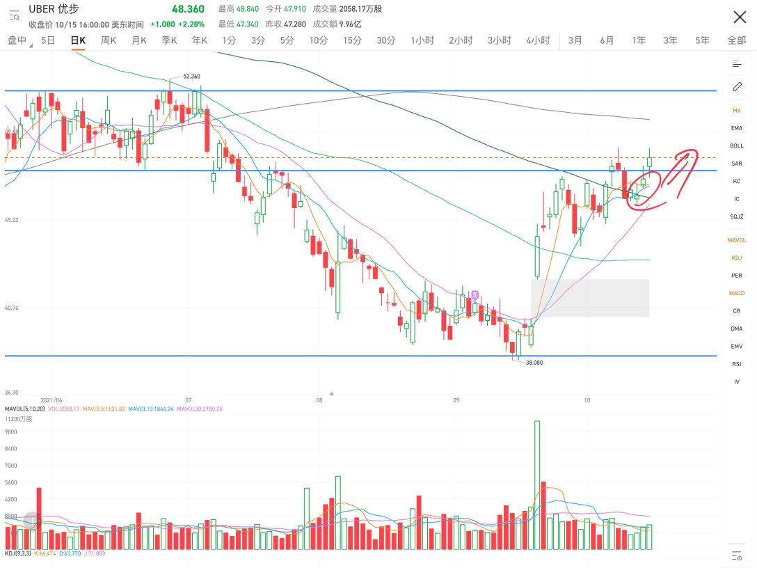 After three weeks of sideways trading, KGJ and MACD looked like they were about to reach a dead cross. Immediately after that, they opened their mouths upward, and the volume increased slightly. There are various signs of an upward trend in the short term. After this wave of rise, the stock price was around 52 yuan.