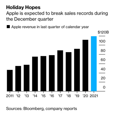 Apple’s Device Shortages Threaten Record-Setting Holiday Season