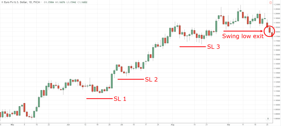 How do you set the stop loss point / profit target ? 🔥🔥🔥🚀 🚀 🚀 🦾🦾🦾