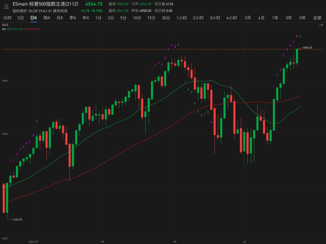 The daily line is 9️, adjust it once and then rise again