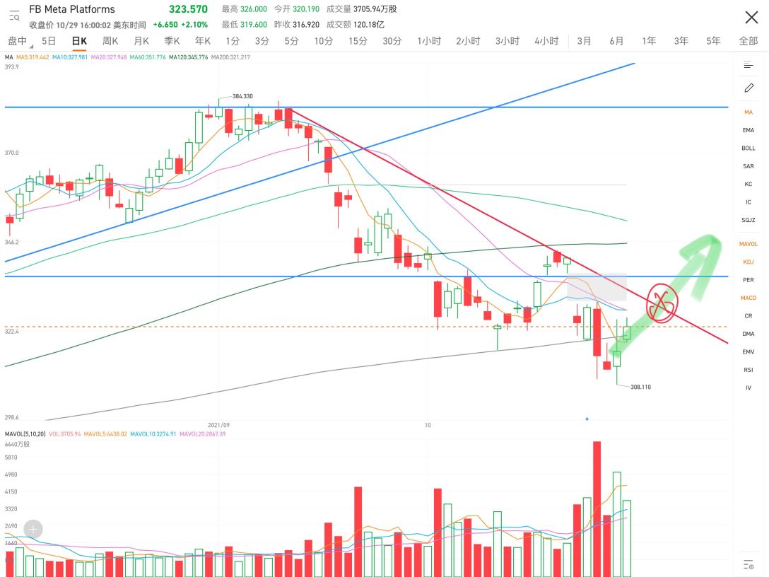 FB declined at 380 yuan and basically bottomed out at 310 yuan. Currently, there is an upward movement, but next week there should be a movement that crosses the red downtrend line. If it continues to rise after crossing, you can enter the market and buy it.