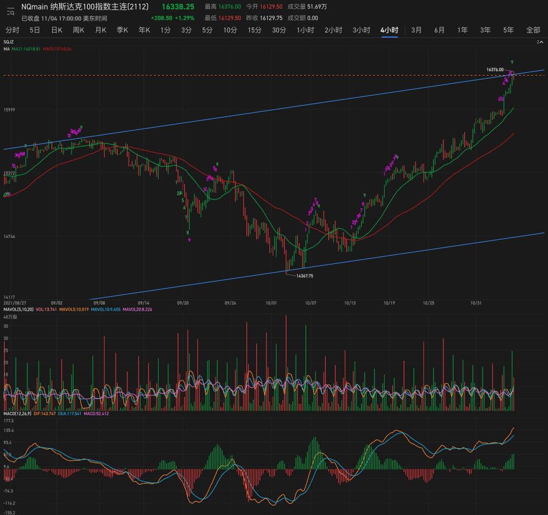 Nasdaq is running and touching the upper edge of the channel, a pullback is imminent.