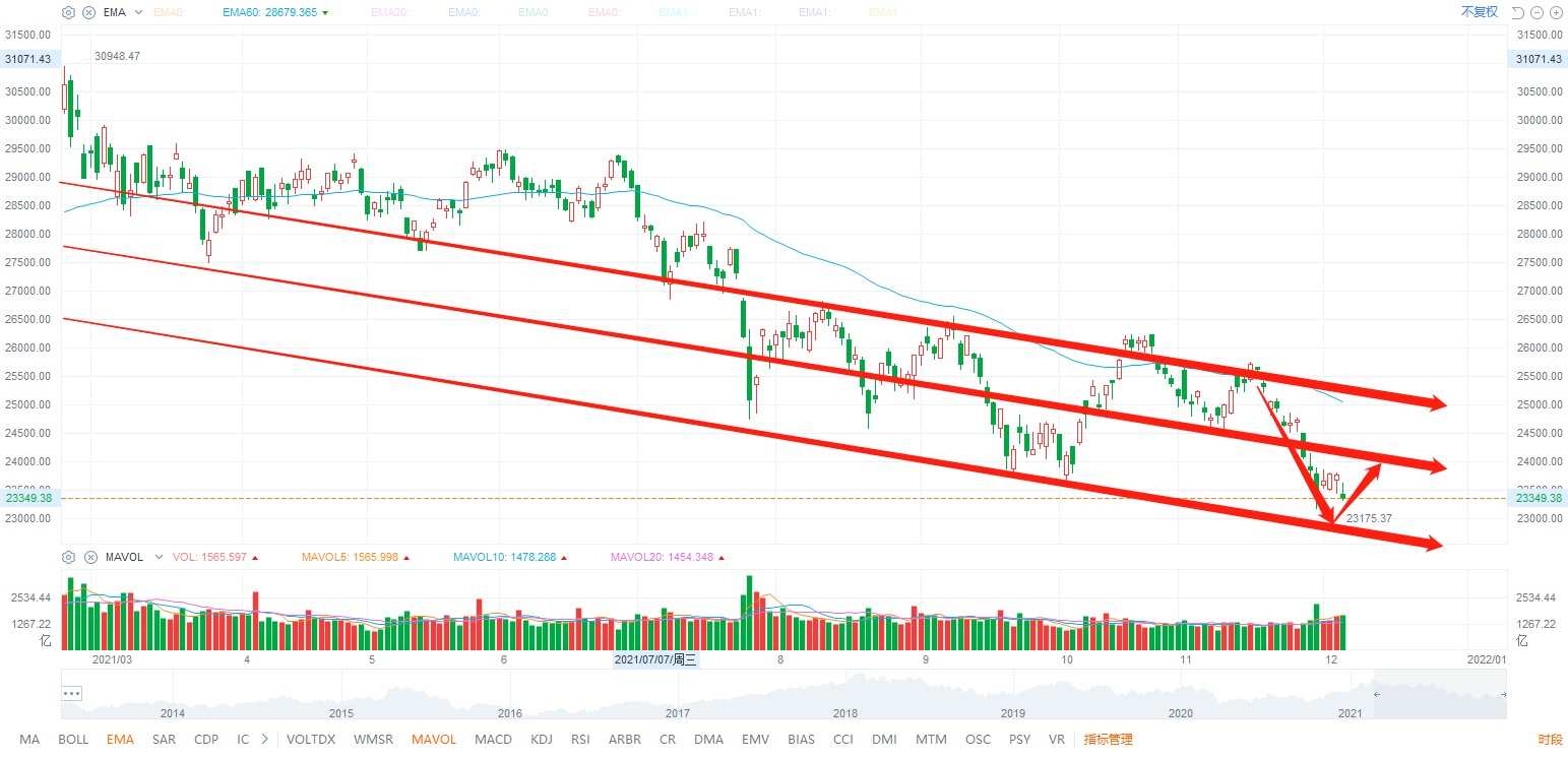 12.6 Close comment: The Hang Seng index is nearing a low