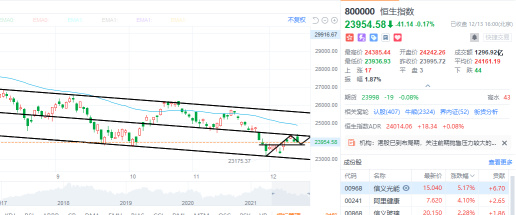 12.13 每日回顧：上下衝浪，該怎麼辦？