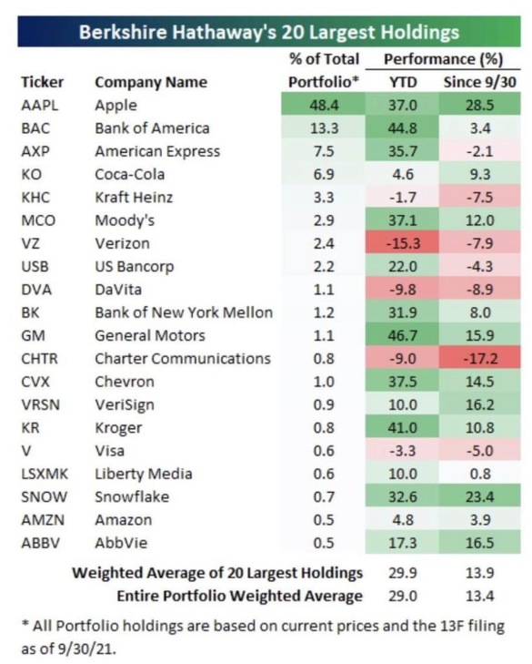 Berkshire Hathaway Top 20 Holdings