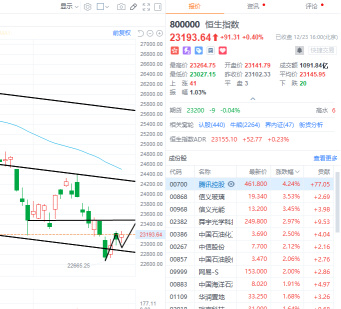 12.23 Closing Comments: The Hang Seng Index has risen continuously, can the market sentiment be reversed?