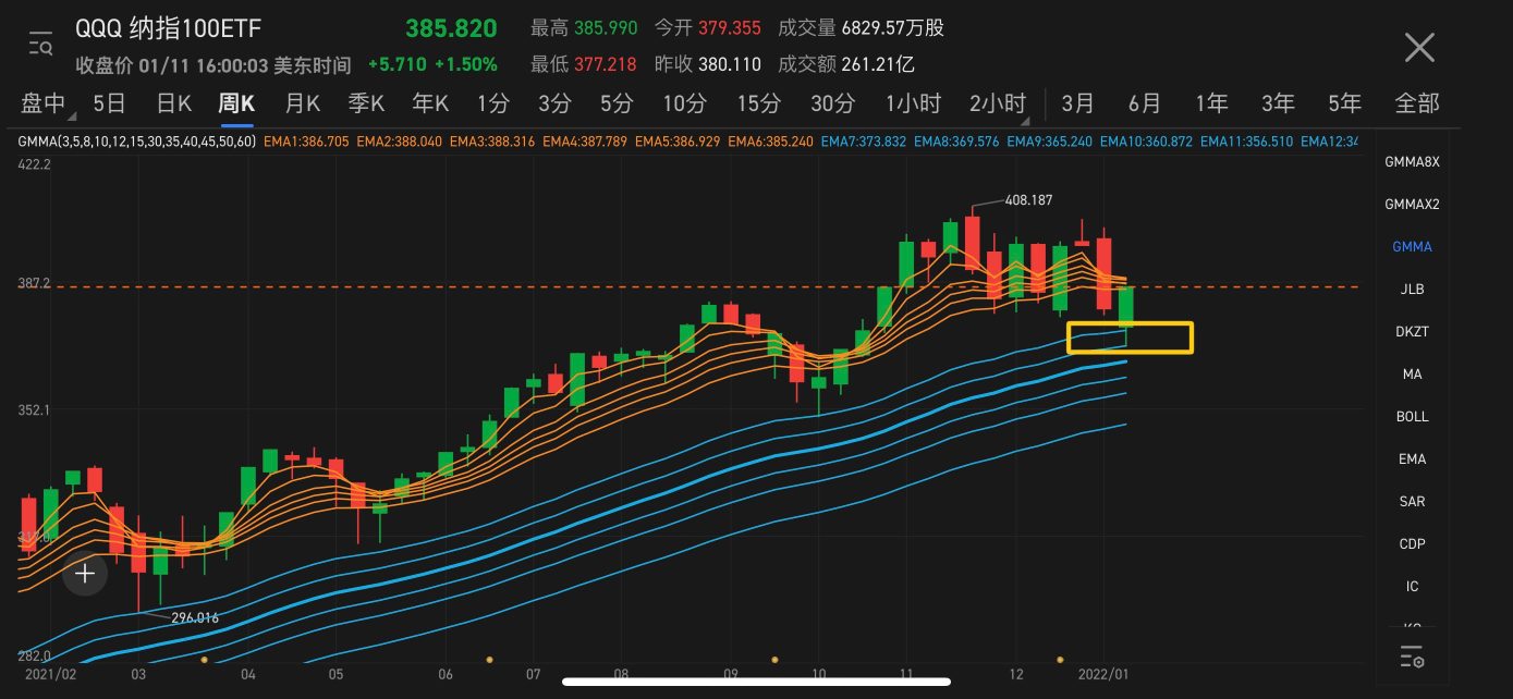 狼王上周给出QQQ的看法是真的准