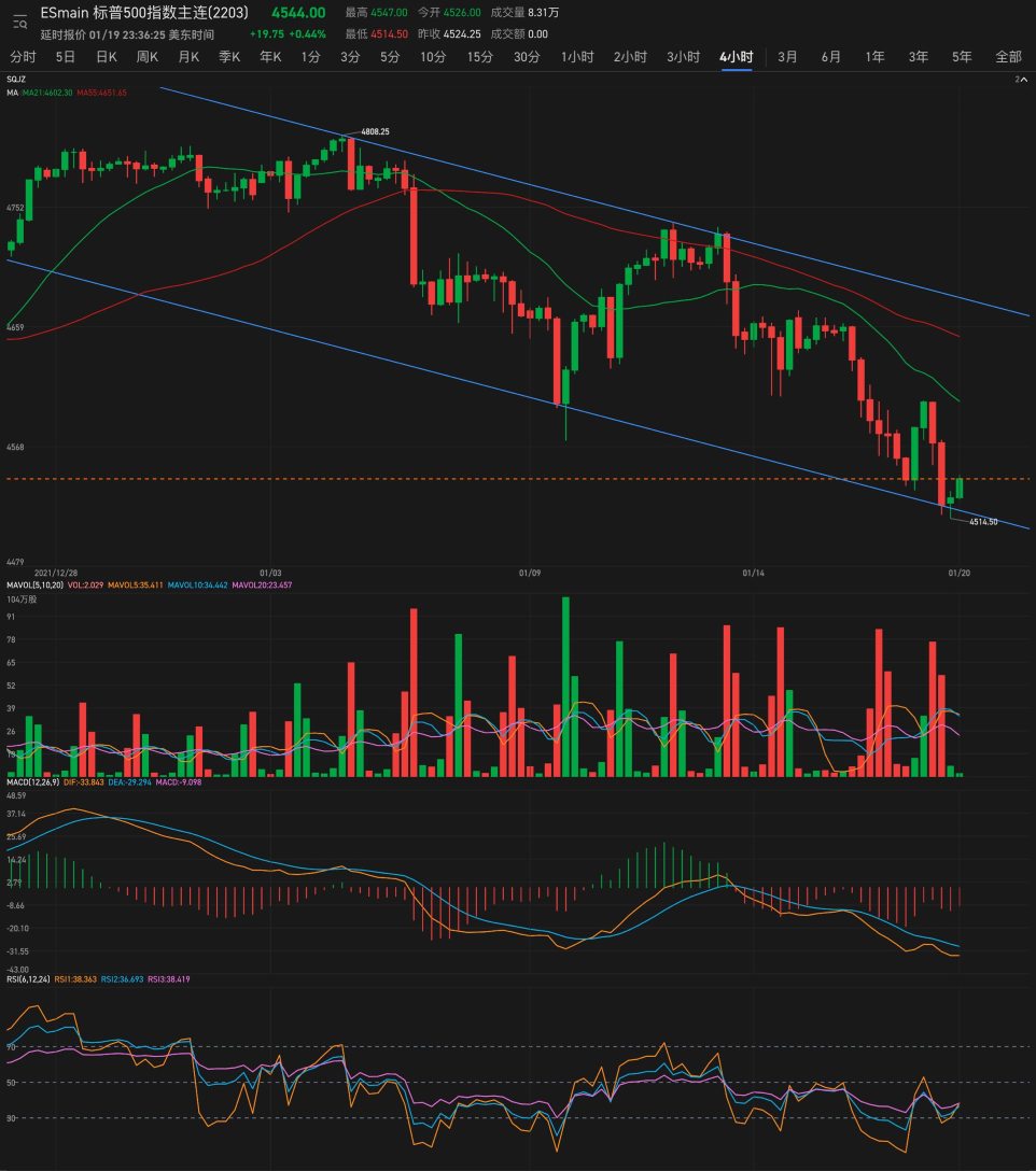 Touching the lower edge of the downward channel and starting to rebound again, approaching the Fed meeting to determine the direction, there may be repeated rebounds.