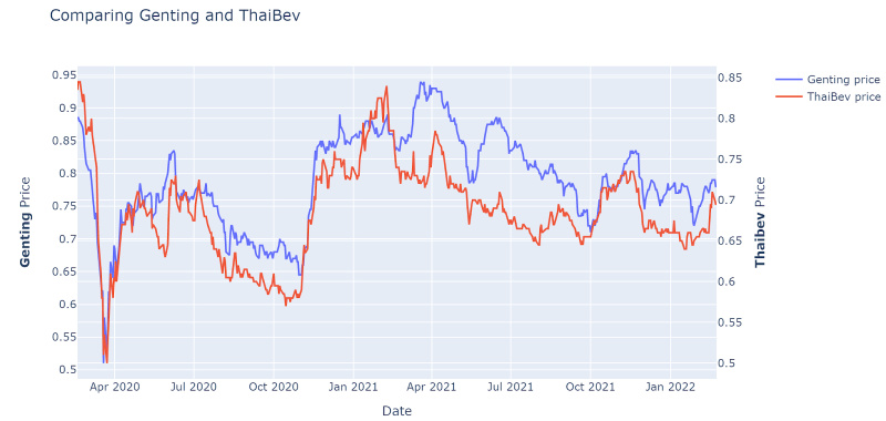 Genting vs ThaiBev