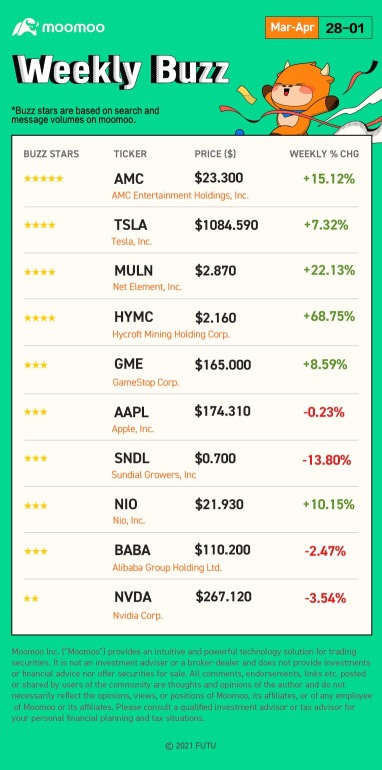 Weekly Buzz: The 'best performing' month is coming?