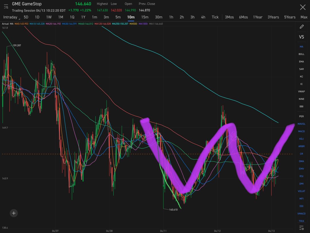 Look at that perfect W….. definitely should be a jump today with all moving averages crossing one another up.
