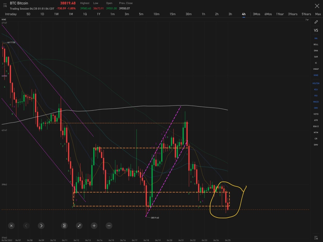Might Breakdown Below Support on the 4 Hour Candles