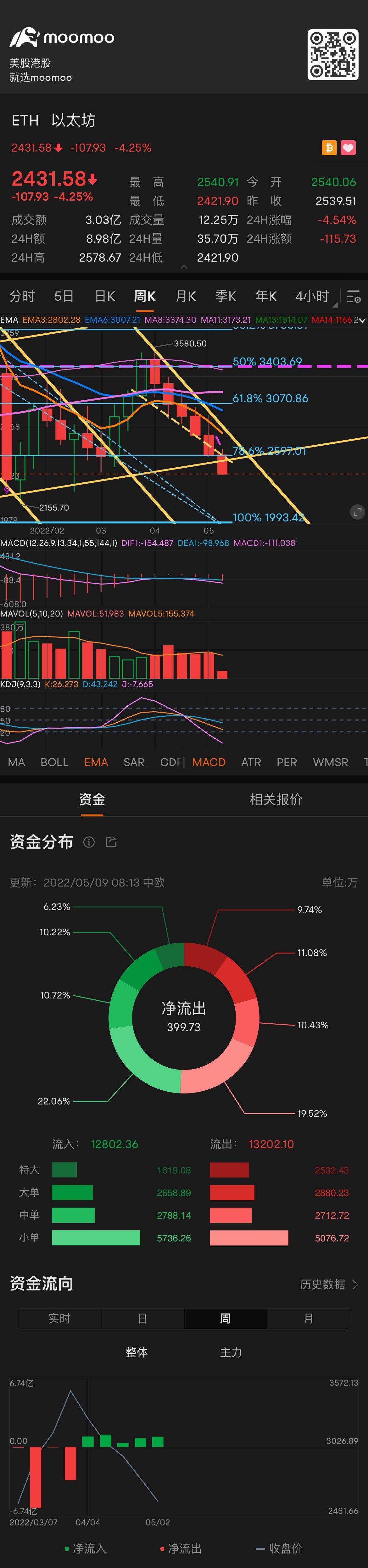 $Ethereum(ETH.CC)$ 失守2500至2600附近支撑,就打开向1993下跌的空间。首先看2155。