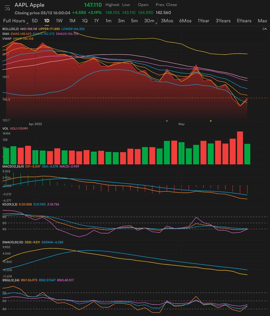 今日のアップルプレイ $AAPL