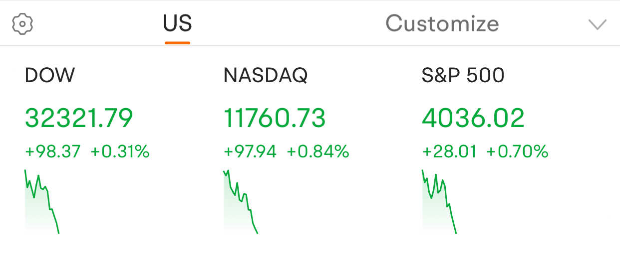 Today started like a meme stock pumped at open and thereafter shorted hard