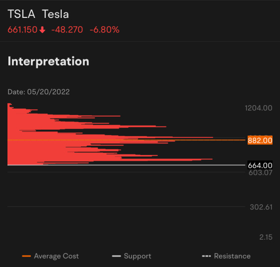 What happened to Tesla
