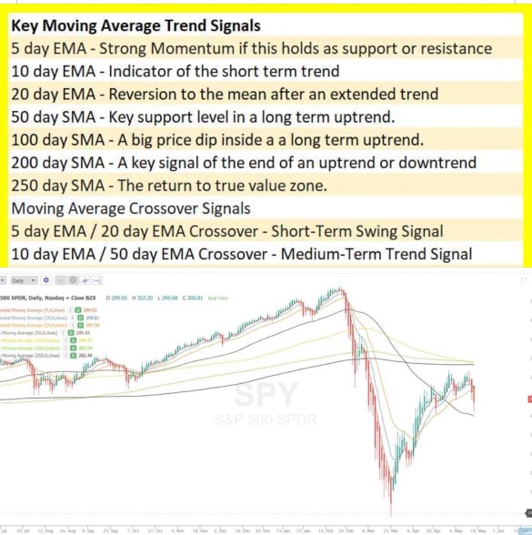 World of Moving Averages- How to Use It?