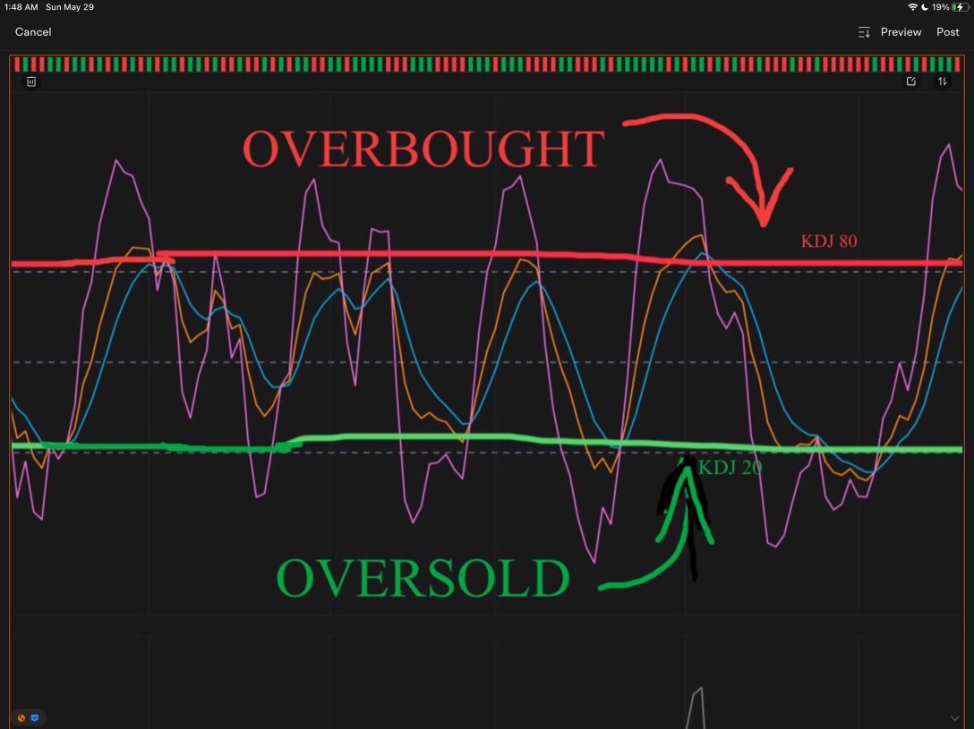 KDJ, A Short-Term Trading Tool