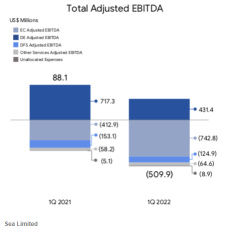 SE’s ability to demonstrate profitability improvement is paramount to a turnaround in the stock’s performance